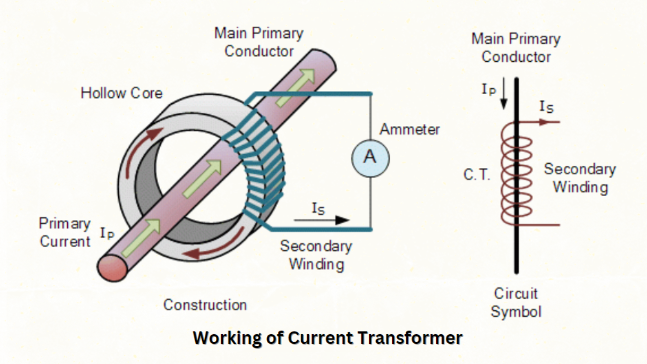 Understanding Current Transformer Function Working And Applications Understanding Current Transformer Function Working And Applications