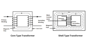 difference between core type and shell type transformer
